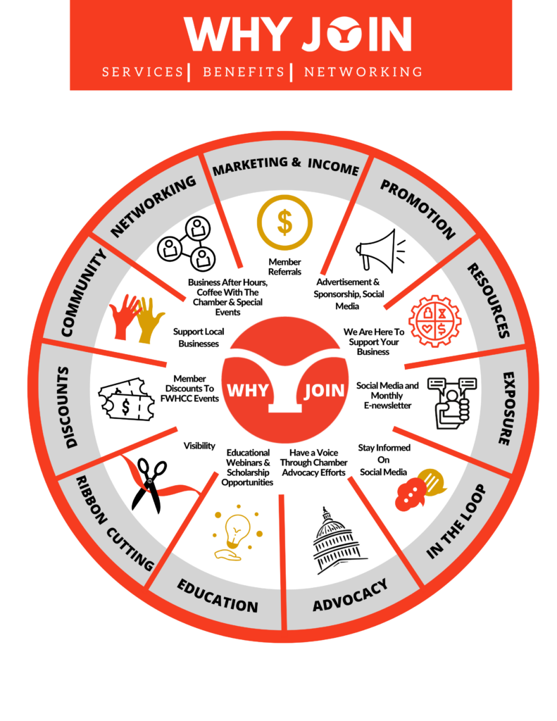 Why Join membership benefits wheel infographic